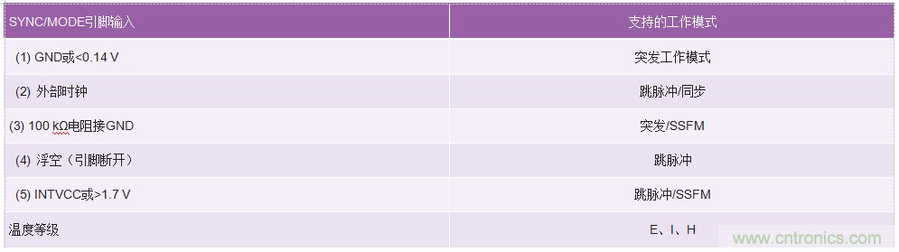 60 V和100 V、低IQ升壓、SEPIC、反相轉換器