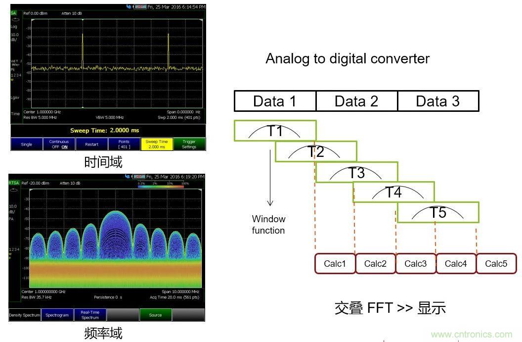 實時頻譜儀在射頻微波幹擾分析中的應用