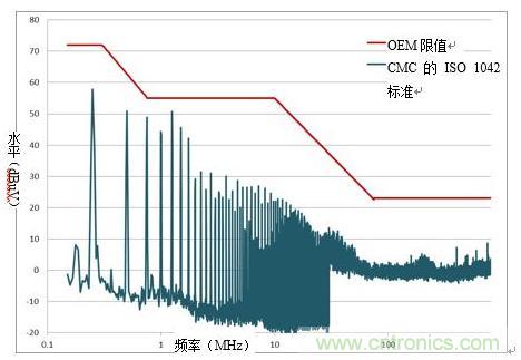 降低隔離式CAN係統的發射可提高抗擾度