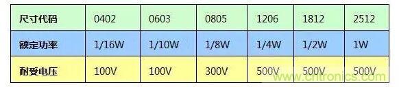 SMT厚膜電阻應用時，應注意哪些因素？