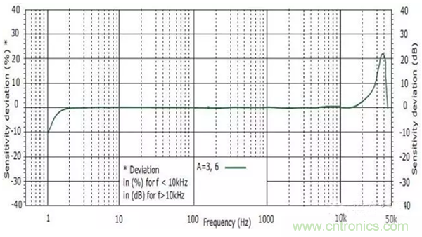 振動傳感器如何選型？