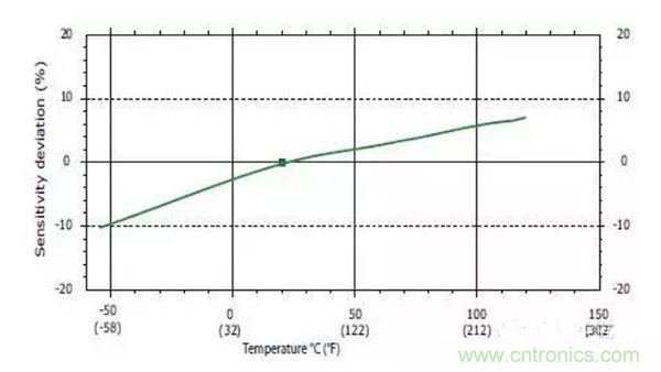 振動傳感器如何選型？