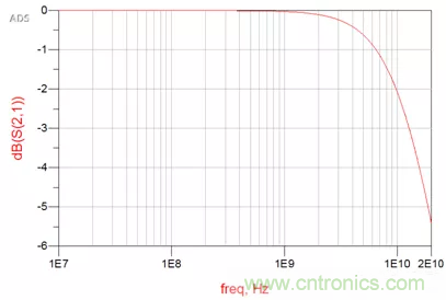 ESD器件對高速信號的影響是什麼？