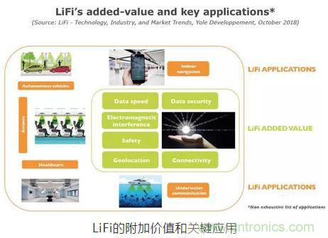 LiFi技術原理、優缺點，可見光無線通信技術應用領域