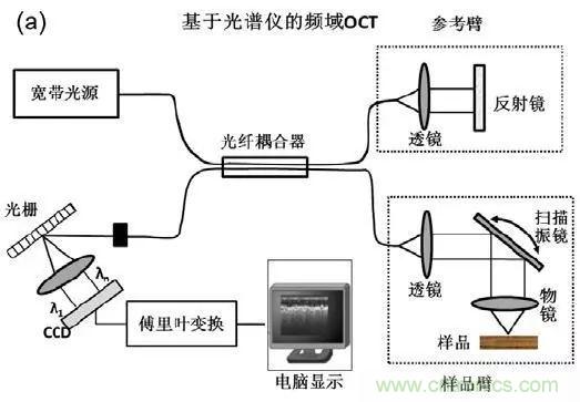 解讀光學相幹層析成像技術
