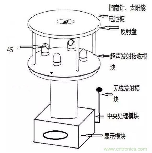 風向風速傳感器分類、原理及應用