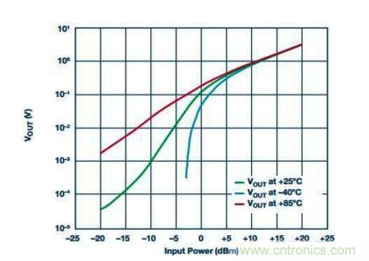 在RF檢波器中的二極管為何是不可替代的？