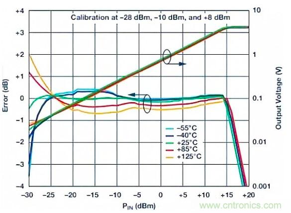 在RF檢波器中的二極管為何是不可替代的？