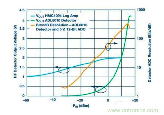 在RF檢波器中的二極管為何是不可替代的？