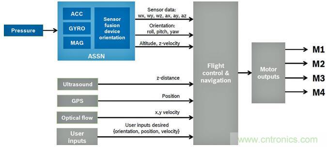 高性能MEMS傳感器，鑄造無人機強&ldquo;心&rdquo;