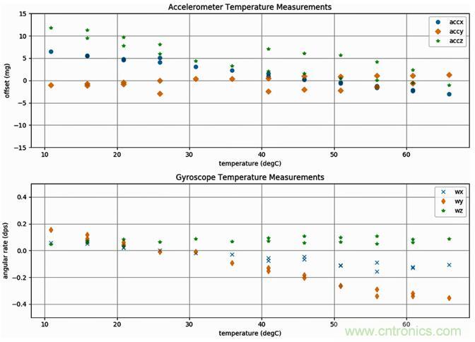 高性能MEMS傳感器，鑄造無人機強&ldquo;心&rdquo;