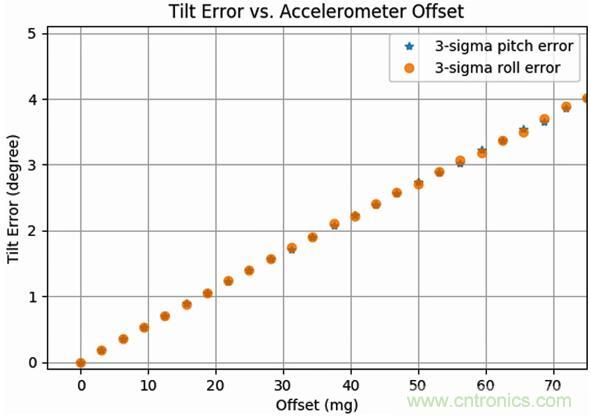 高性能MEMS傳感器，鑄造無人機強&ldquo;心&rdquo;