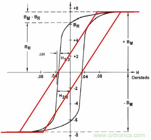 總結氣隙功率電感儲能的關係及意義