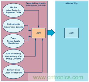 數據采集係統的功能安全