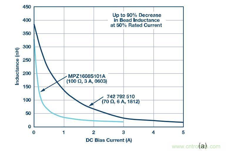 應用於EMC的磁元件-磁珠篇 （下）
