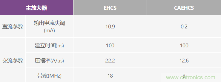 高精度、快速建立的大電流源