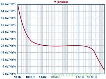 高精度、快速建立的大電流源