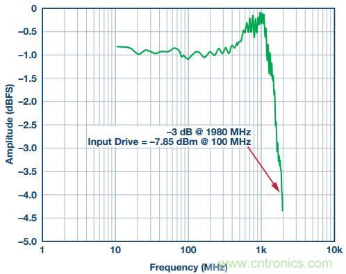 從直流到寬帶，模擬信號鏈設計不可忽略的&ldquo;共模&rdquo;