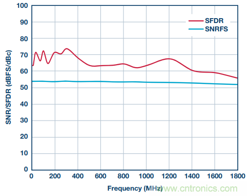 從直流到寬帶，模擬信號鏈設計不可忽略的&ldquo;共模&rdquo;