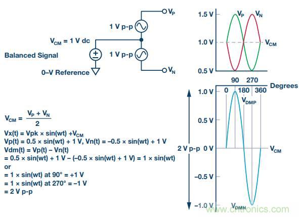 從直流到寬帶，模擬信號鏈設計不可忽略的&ldquo;共模&rdquo;