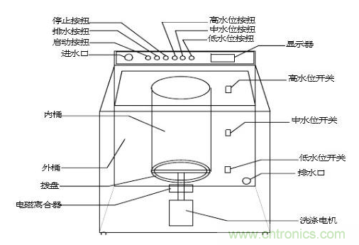 洗衣機水位傳感器工作原理、安裝位置、故障表現