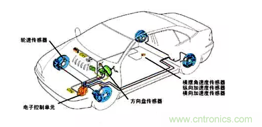 MEMS傳感器推動汽車主動安全係統應用