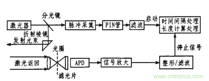 激光測距傳感器在工業製造中的應用