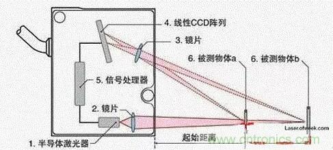 激光測距傳感器在工業製造中的應用