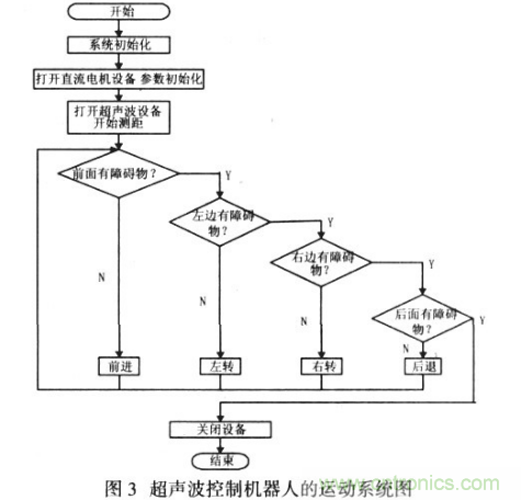 基於超聲波傳感器的移動機器人導航設計