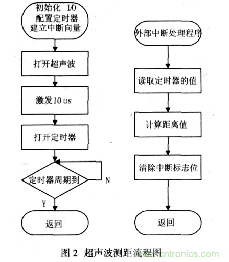 基於超聲波傳感器的移動機器人導航設計