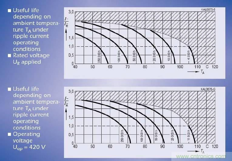 電解電容失效機理、壽命推算、防範質量陷阱！