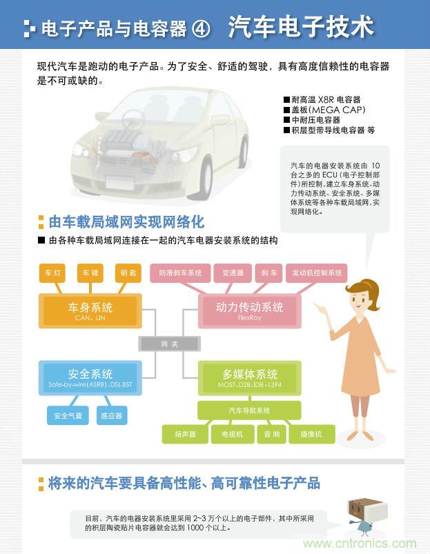 看漫畫，學電容