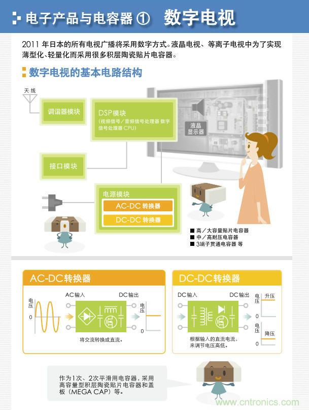 看漫畫，學電容