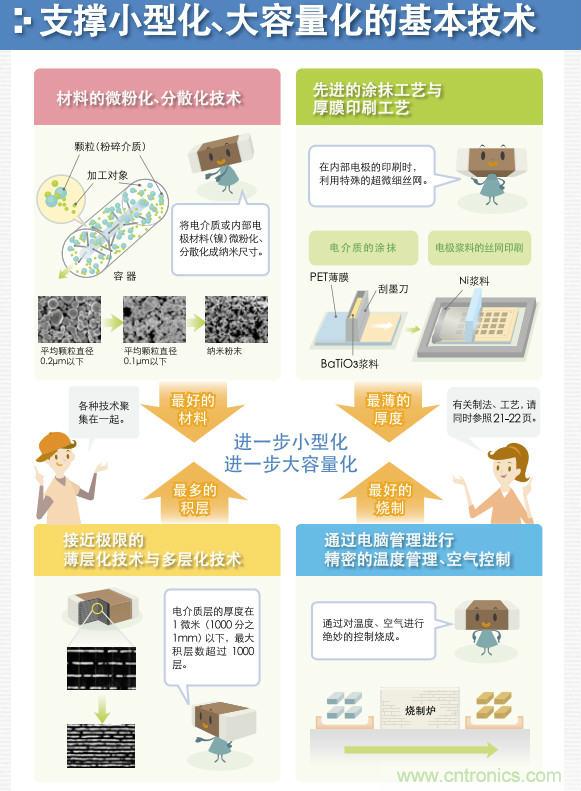 看漫畫，學電容