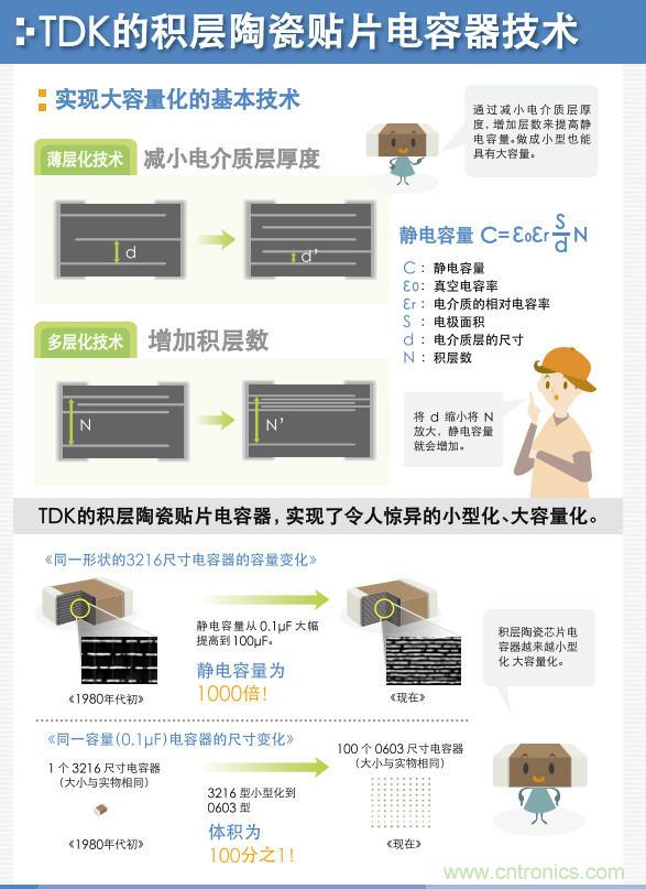 看漫畫，學電容