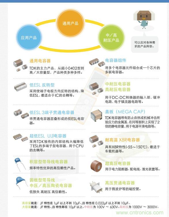 看漫畫，學電容