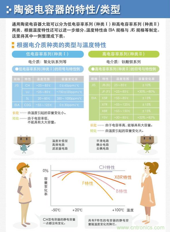 看漫畫，學電容