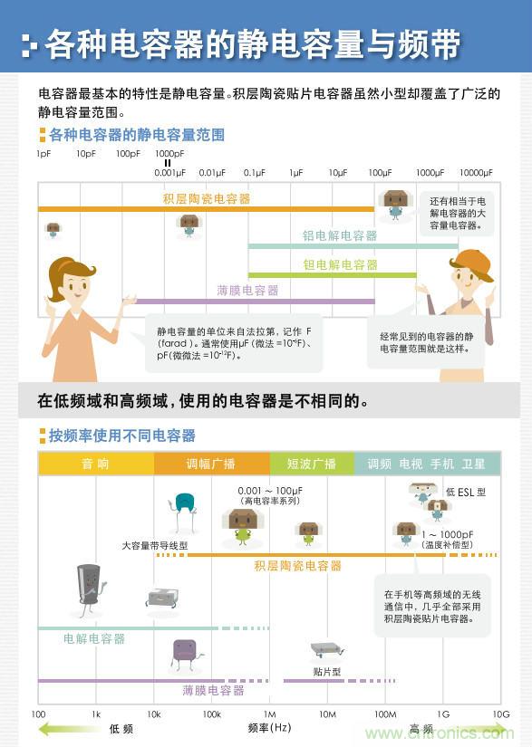 看漫畫，學電容