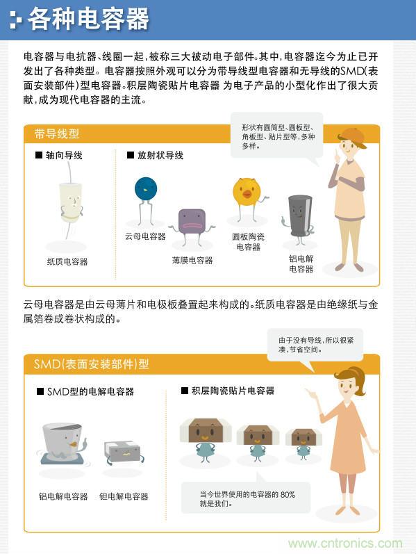 看漫畫，學電容