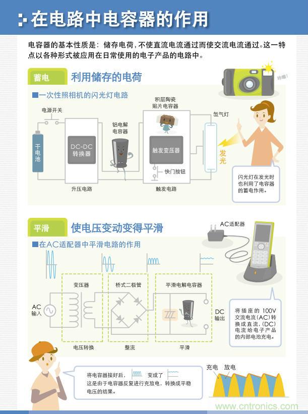 看漫畫，學電容