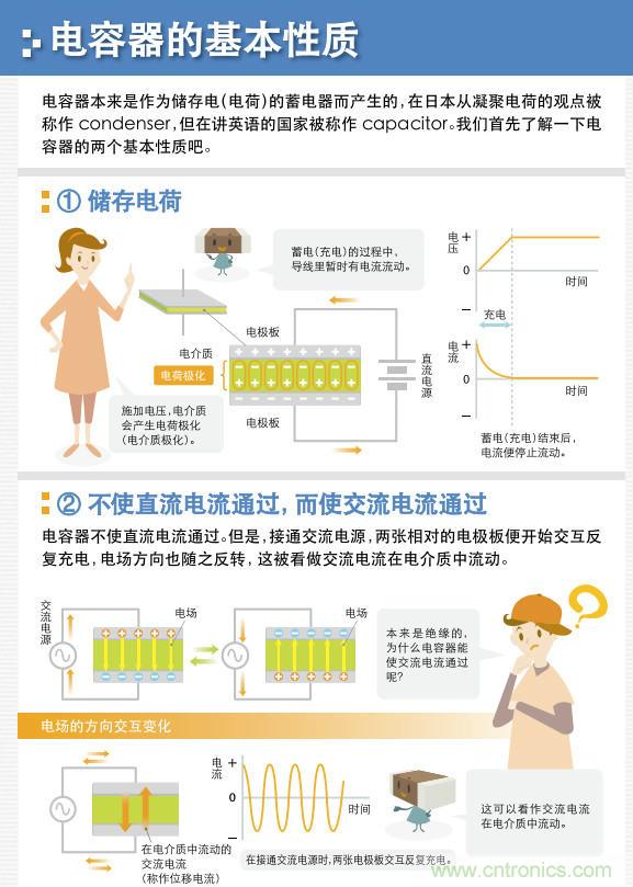 看漫畫，學電容