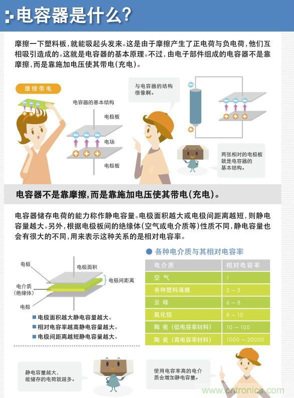 看漫畫，學電容