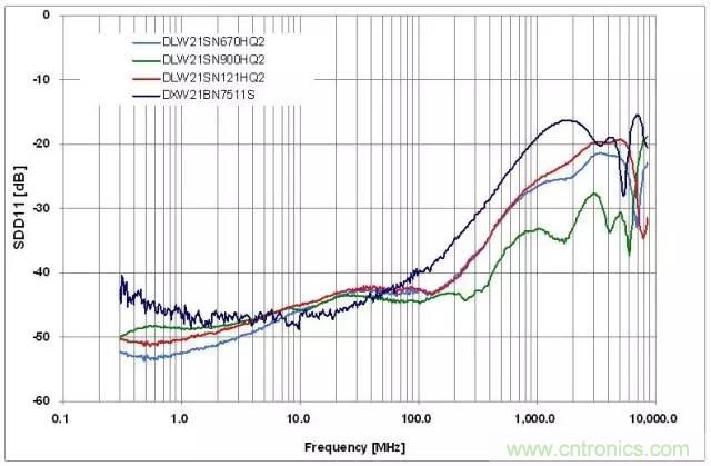 射頻回波損耗、反射係數、電壓駐波比、S參數的含義與關係