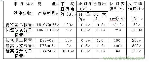 詳解肖特基、快恢複和超快恢複二極管的區別