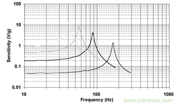 如何采用壓電傳感器進行微型采集或能量清除？