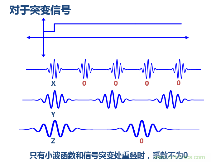 傅立葉分析和小波分析之間的關係？（通俗講解）