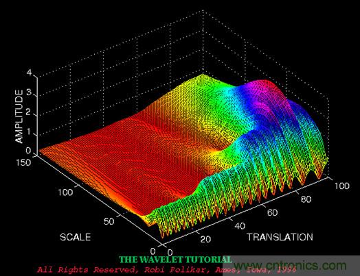 傅立葉分析和小波分析之間的關係？（通俗講解）