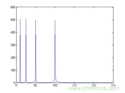 傅立葉分析和小波分析之間的關係？（通俗講解）