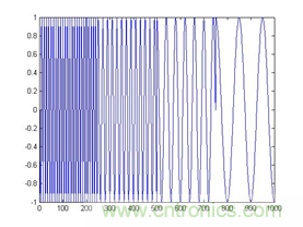 傅立葉分析和小波分析之間的關係？（通俗講解）