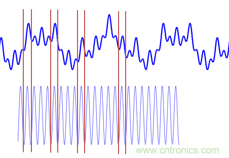 傅立葉分析和小波分析之間的關係？（通俗講解）